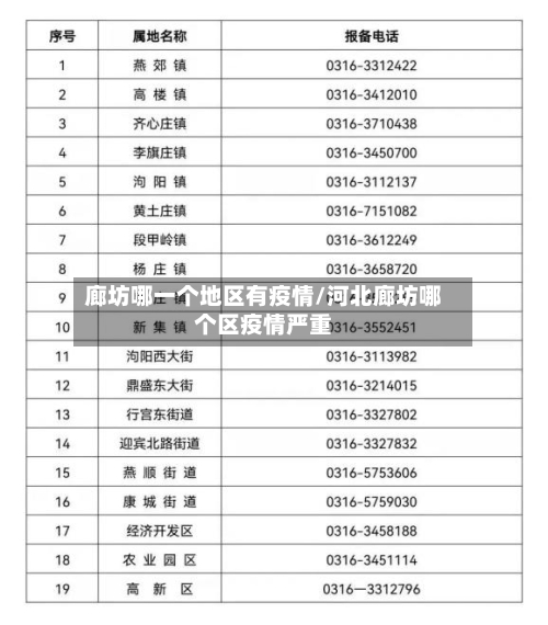 廊坊哪一个地区有疫情/河北廊坊哪个区疫情严重-第2张图片