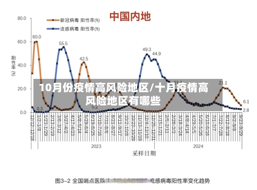 10月份疫情高风险地区/十月疫情高风险地区有哪些-第1张图片