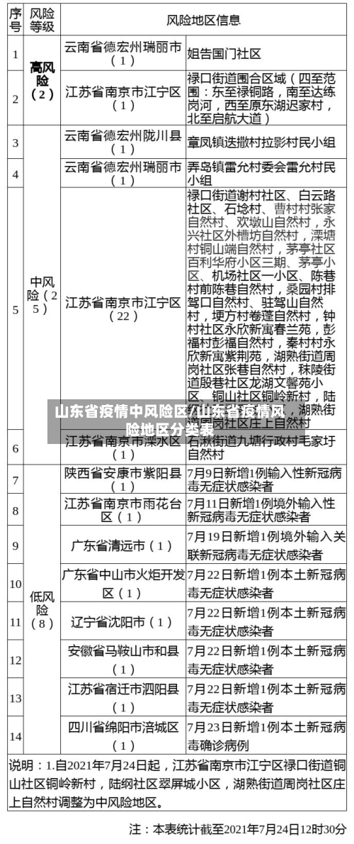 山东省疫情中风险区/山东省疫情风险地区分类表-第1张图片
